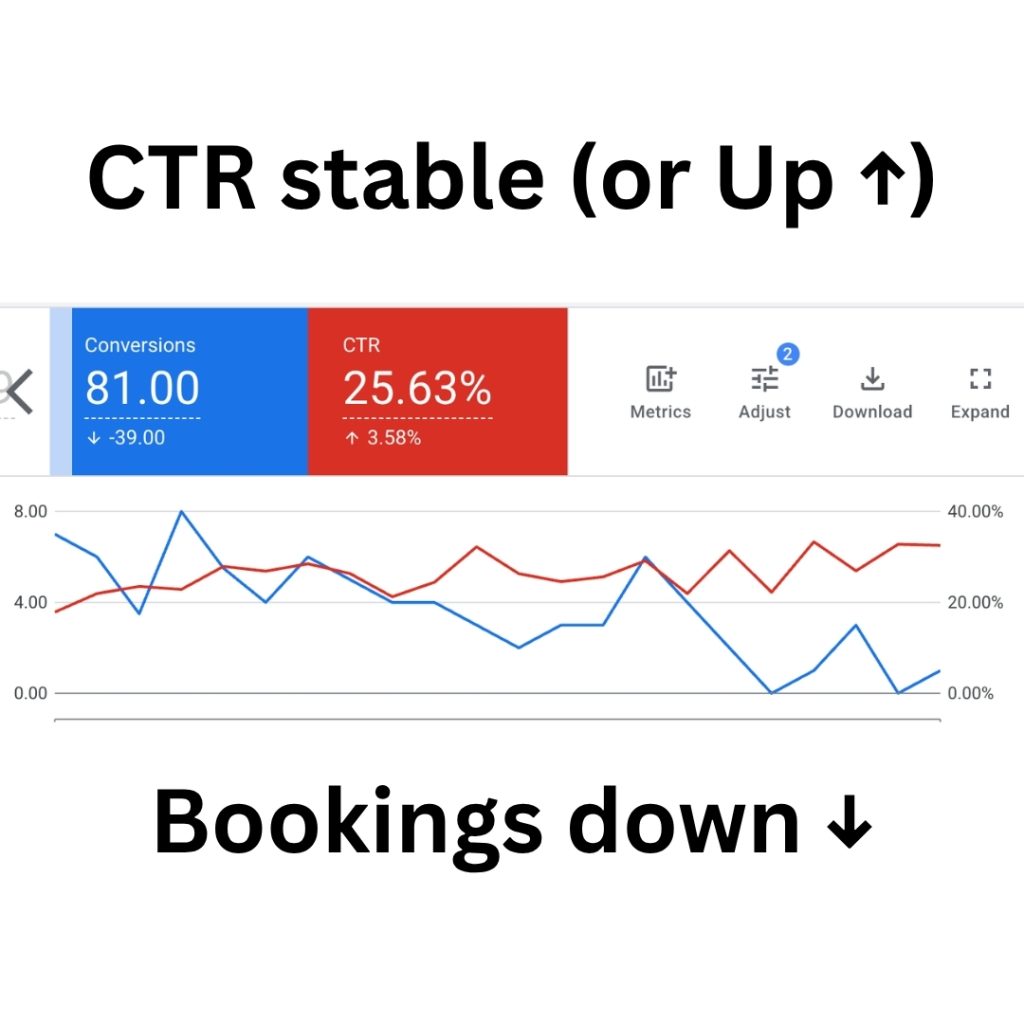 Google ads - CTR up while conversion down