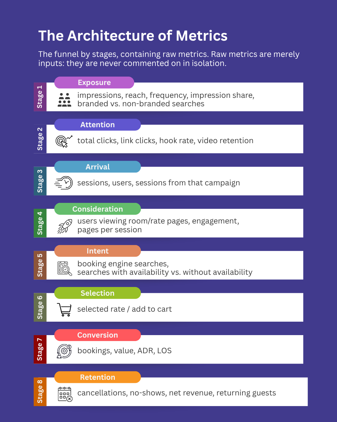 Hotel marketing funnel metrics, stage by stage.